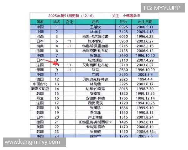 成都乒乓球队以64分领跑大满贯积分榜展现强劲实力